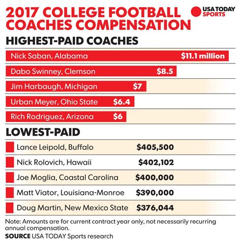Usfl salaries for coaches. Things To Know About Usfl salaries for coaches. 